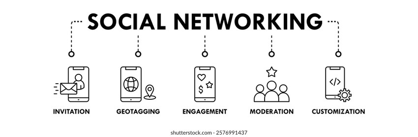 Social Networking banner web icon vector illustration concept with icons of invitation, geotagging, engagement, moderation, and customization