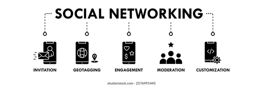 Social Networking banner web icon vector illustration concept with icons of invitation, geotagging, engagement, moderation, and customization