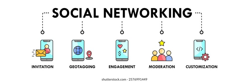 Social Networking banner web icon vector illustration concept with icons of invitation, geotagging, engagement, moderation, and customization