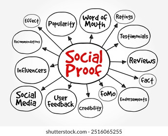 Prova Social - fenômeno psicológico e social em que as pessoas copiam as ações dos outros em uma tentativa de realizar o comportamento em uma determinada situação, mapa mental texto conceito fundo