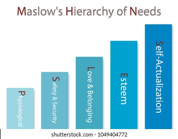 Social and Psychological Concepts, Illustration of Maslow Bar Chart with Five Levels Hierarchy of Needs in Human Motivation Isolated on White Background.