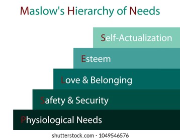 Social and Psychological Concepts, Illustration of Maslow Stage Chart with Five Levels Hierarchy of Needs in Human Motivation Isolated on White Background.