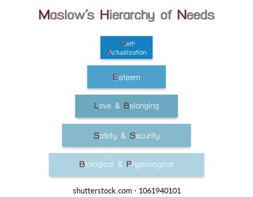 Social and Psychological Concepts, Illustration of Maslow Bar Chart with Five Levels Hierarchy of Needs in Human Motivation Isolated on White Background.