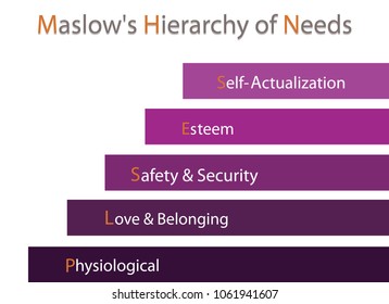 Social and Psychological Concepts, Illustration of Maslow Bar Chart with Five Levels Hierarchy of Needs in Human Motivation Isolated on White Background.