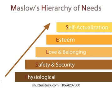 Social and Psychological Concepts, Illustration of Maslow Bar Chart with Five Levels Hierarchy of Needs in Human Motivation Isolated on White Background.