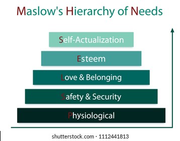 Social and Psychological Concepts, Illustration of Maslow Bar Chart with Five Levels Hierarchy of Needs in Human Motivation Isolated on White Background.