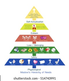 
Social and Psychological Concepts, Illustration of Maslow Pyramid Chart with Five Levels Hierarchy of Needs in Human Motivation.
