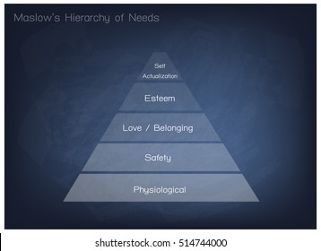 Social and Psychological Concepts, Illustration of Maslow Pyramid Chart with Five Levels Hierarchy of Needs in Human Motivation on Blue Chalkboard Background.
