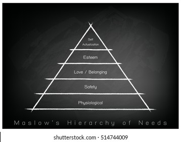 Social and Psychological Concepts, Illustration of Maslow Pyramid Chart with Five Levels Hierarchy of Needs in Human Motivation on Chalkboard Background.