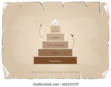 Social and Psychological Concepts, Illustration of Maslow Pyramid Chart with Five Levels Hierarchy of Needs in Human Motivation on Old Antique Vintage Grunge Paper Texture Background.