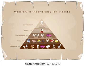 Social and Psychological Concepts, Illustration of Maslow Pyramid with Five Levels Hierarchy of Needs in Human Motivation on Old Antique Vintage Grunge Paper Texture Background.