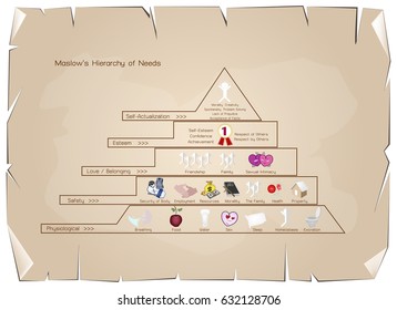 Social and Psychological Concepts, Illustration of Maslow Pyramid with Five Levels Hierarchy of Needs in Human Motivation on Old Antique Vintage Grunge Paper Texture Background.