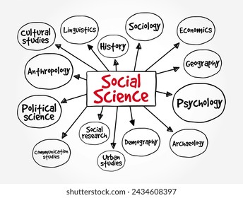 Social Science - study of societies and the relationships among individuals within those societies, mind map text concept background