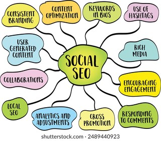 social SEO - optimizing social media content to increase its visibility and discoverability through search engine, vector infographics mind map sketch.