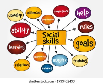 Social Skills are the skills we use everyday to interact and communicate with others, mind map concept for presentations and reports