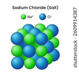 Sodium Chloride (Salt) Crystal Structure