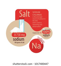 Sodium in the salt. A teaspoon of salt is 100 percent of the daily intake.