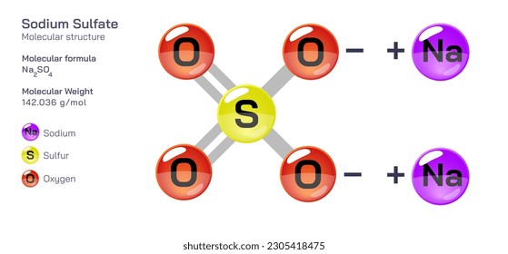  Sodium Sulfate molecular structure formula. Periodic table structural molecular formula Vector design. Pharmaceutical compounds and composition. Easily printable product with correct CPK colour.