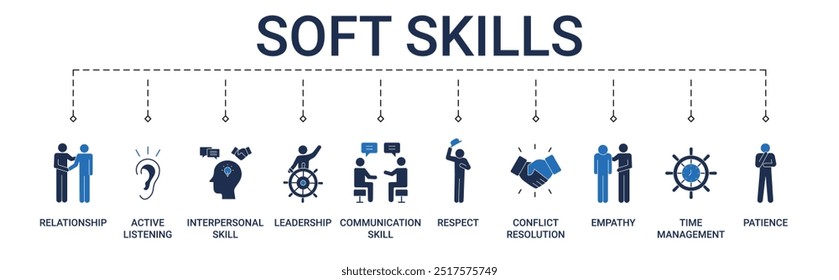 Soft Skills banner with relationship, active listening, interpersonal skill, leadership, communication skill, respect, conflict resolution, empathy, time management and patience icon concept