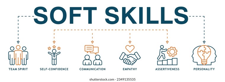 Soft skills banner web icon vector illustration concept for human resource management and training with icon of team spirit, self-confidence, communication, empathy, assertiveness, and personality