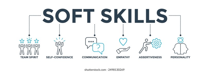 Soft skills banner web icon vector illustration concept for human resource management and training with icon of team spirit, self-confidence, communication, empathy, assertiveness, and personality 
