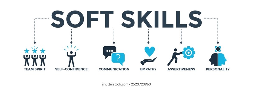 Soft skills banner web icon vetor ilustração conceito para gerenciamento de recursos humanos e treinamento com ícone de espírito de equipe, autoconfiança, comunicação, empatia, assertividade e personalidade 
