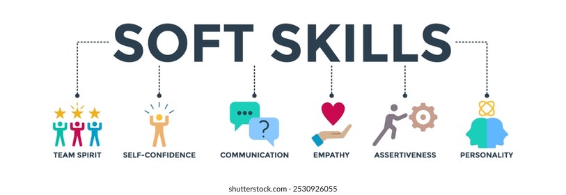 Soft skills banner web icon vetor ilustração conceito para gerenciamento de recursos humanos e treinamento com ícone de espírito de equipe, autoconfiança, comunicação, empatia, assertividade e personalidade 
