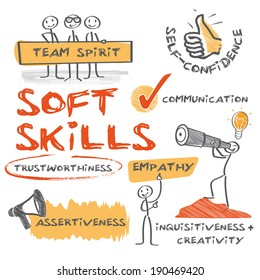 Soft Skills Complement Hard Skills Which Are The Occupational Requirements Of A Job And Many Other Activities