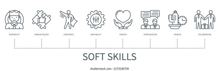 Soft skills concept with icons. Personality, problem solving, confidence, adaptability, empathy, communication, patience, collaboration. Web vector infographic in minimal outline style