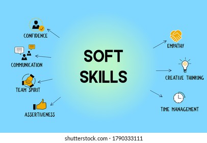 Soft skills concept vector with icons for confidence, communication, team spirit, creativity, time management and empathy.