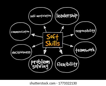 Soft Skills mind map, concept for presentations and reports