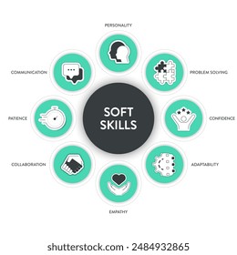 Soft Skills model strategy framework infographic diagram banner with icons has personality, problem solving, confidence, adaptability, empathy, collaboration, patience and communication. Presentation.