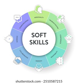 Estrutura de estratégia de modelo de Habilidades Suaves infográfico diagrama banner com ícones tem personalidade, resolução de problemas, confiança, adaptabilidade, empatia, colaboração, paciência e comunicação. Apresentação.