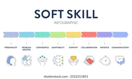 Estrutura de estratégia de modelo de Habilidades Suaves infográfico diagrama banner com ícones tem personalidade, resolução de problemas, confiança, adaptabilidade, empatia, colaboração, paciência e comunicação. Apresentação.