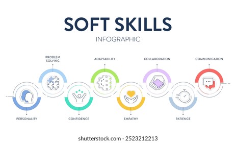 Estrutura de estratégia de modelo de Habilidades Suaves infográfico diagrama banner com ícones tem personalidade, resolução de problemas, confiança, adaptabilidade, empatia, colaboração, paciência e comunicação. Apresentação.