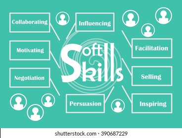 Soft skills theme with labels - influencing, facilitation, selling, inspiring, persuasion, negotiation, motivating, collaborating, icons of people silhouette, white graphic elements on trendy green 