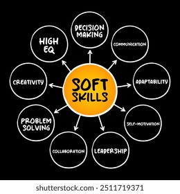 Soft skills are skills which are desirable in all professions, mind map concept for presentations and reports