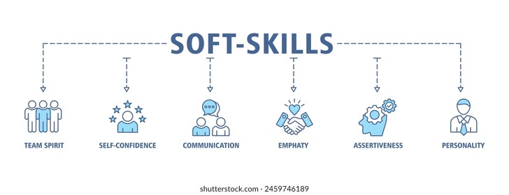 Soft-Skills Banner Web Icon Set Vektorillustration Konzept für Personalmanagement und Ausbildung mit Icon von Teamgeist, Selbstvertrauen, Kommunikation, Empathie, Durchsetzungskraft und Persönlichkeit