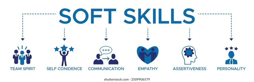 Soft-skills banner web ícone vetor ilustração conceito para gestão de recursos humanos e treinamento com ícone de espírito de equipe autoconfiança comunicação empatia assertividade e personalidade.