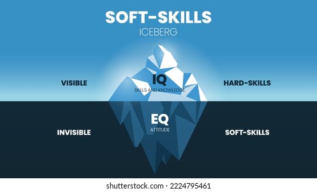 Soft-Skills hidden iceberg model infographic template has 2 skill level, visible is Hard-skills (IQ skills and knowledge), invisible is Soft-skills (EQ, attitude). Education banner illustration vector