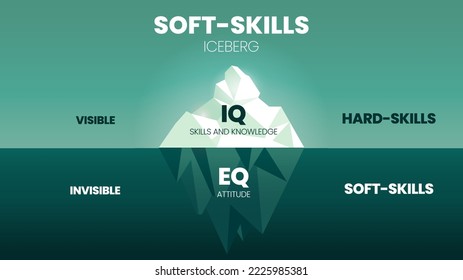 Weift-Skills versteckte Eisberg Modell Infografik Vorlage hat 2 Qualifikationslevel, sichtbar ist Hard Skills (IQ-Fähigkeiten und Wissen), unsichtbar ist Soft-Skills (EQ, Einstellung). Bildbanner-Vektorgrafik