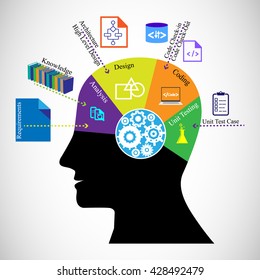 Software developer brain and different phases of the software development process.
