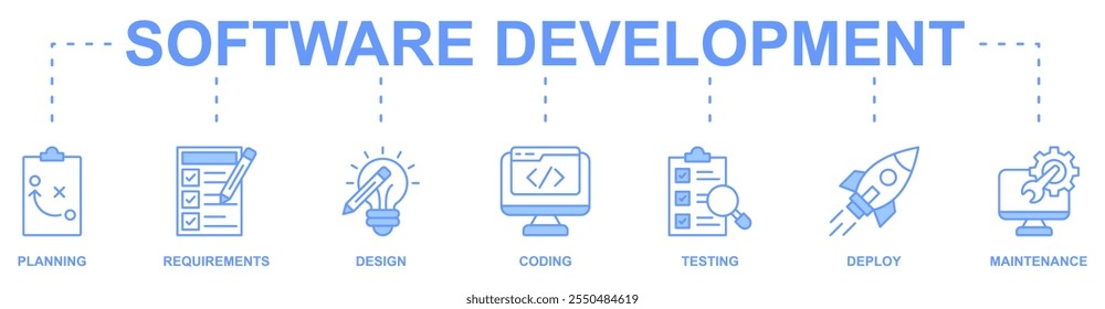 Software Development banner web icon vector illustration concept with icon of planning, requirements, design, coding, testing, deploy, maintenance