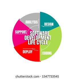 Software Development Life Cycle. Vector illustration software applications in different phases.