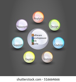 Software development lifecycle concept and different phases of SDLC are written in text on spear, vector infographics