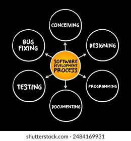 Software development process cycle of conceiving, designing, programming, documenting, testing, and bug fixing , mind map technology concept for presentations and reports
