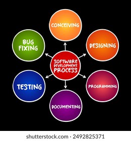 Software development process cycle of conceiving, designing, programming, documenting, testing, and bug fixing , mind map technology concept for presentations and reports