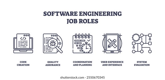 Os ícones de funções de trabalho de engenharia de software incluem criação de código, garantia de qualidade e avaliação do sistema. Ícones de estrutura de tópicos definidos.