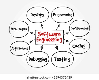 Software Engineering is the systematic approach to designing, developing, testing, and maintaining software applications, mind map text concept background