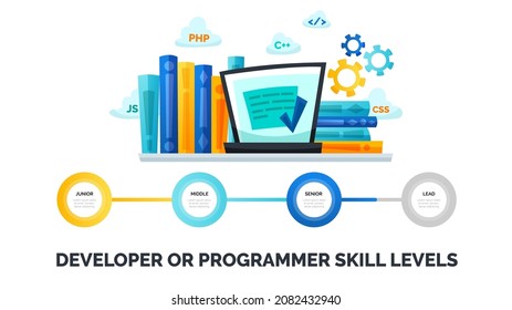 Software programmer skill levels. Junior, Middle, Senior and Lead. Career ladder of developer. Vector flat cartoon illustration